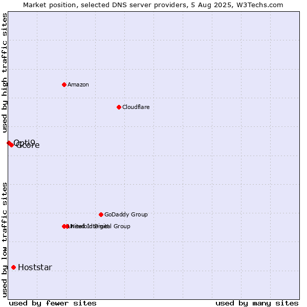 Market position of Hoststar vs. Gcore vs. Opti9