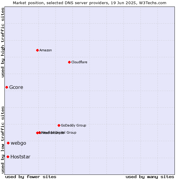 Market position of webgo vs. Hoststar vs. Gcore