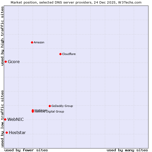 Market position of Hoststar vs. Gcore vs. WebNIC