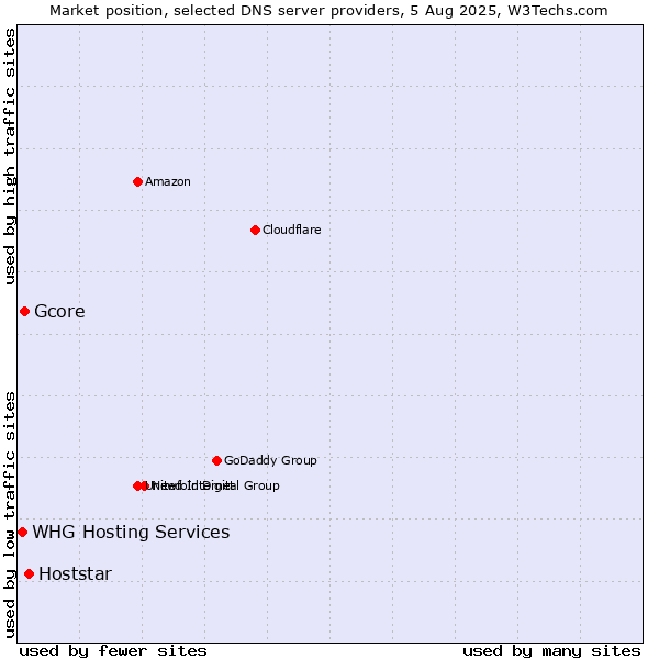 Market position of Hoststar vs. Gcore vs. WHG Hosting Services