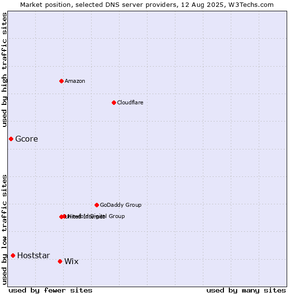 Market position of Wix vs. Hoststar vs. Gcore