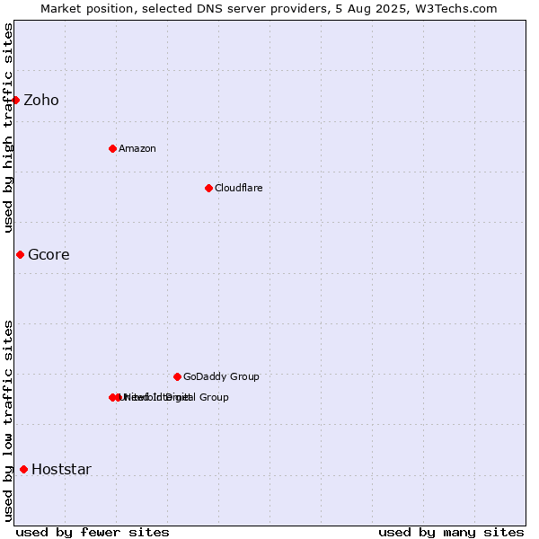 Market position of Hoststar vs. Gcore vs. Zoho