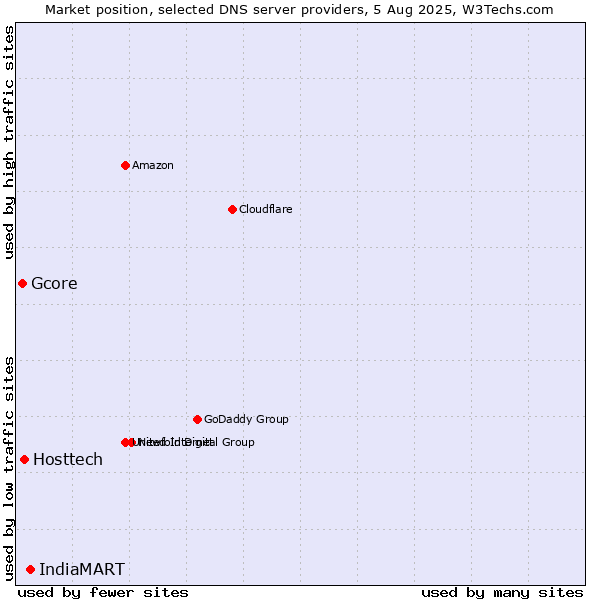 Market position of IndiaMART vs. Hosttech vs. Gcore