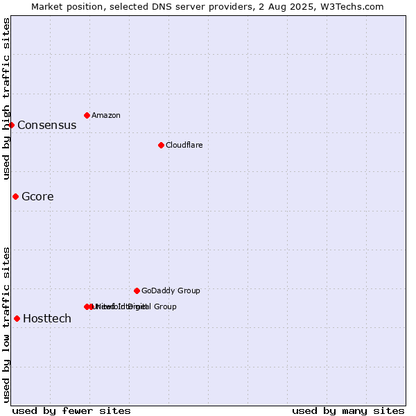 Market position of Hosttech vs. Gcore vs. Consensus