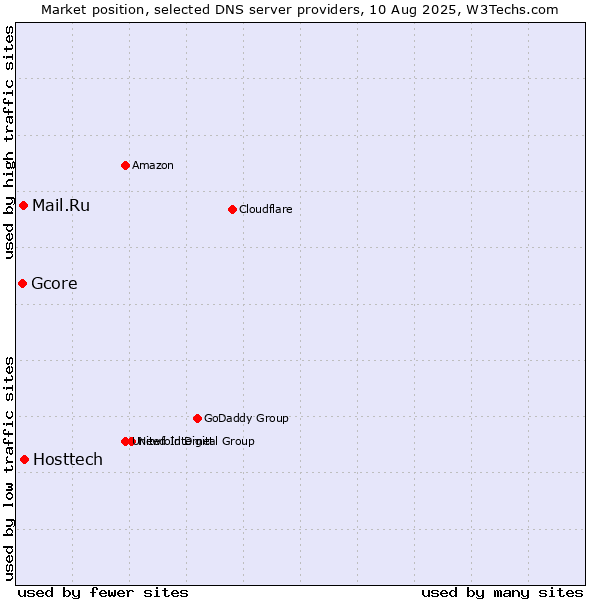 Market position of Hosttech vs. Mail.Ru vs. Gcore