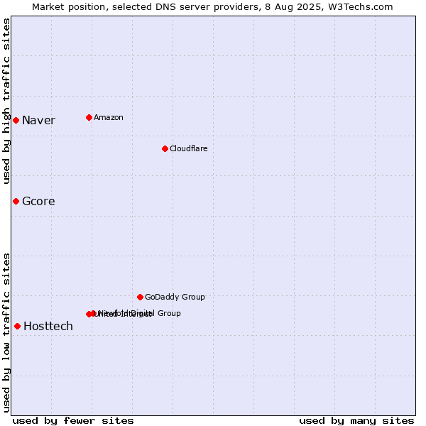 Market position of Hosttech vs. Naver vs. Gcore