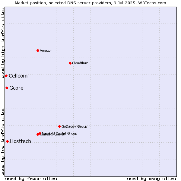 Market position of Hosttech vs. Gcore vs. Cellcom