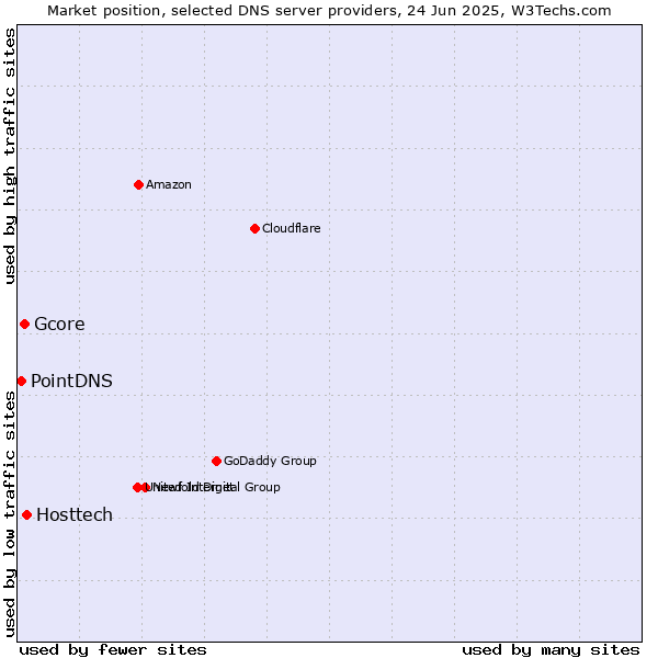 Market position of Hosttech vs. Gcore vs. PointDNS