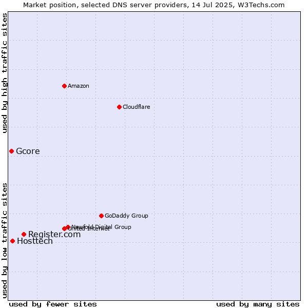 Market position of Register.com vs. Hosttech vs. Gcore