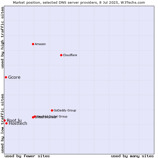 Market position of Hosttech vs. Gcore vs. Root.lu