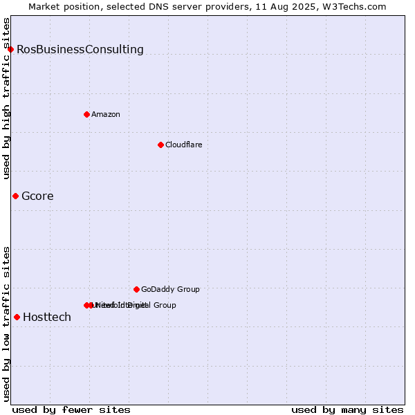 Market position of Hosttech vs. Gcore vs. RosBusinessConsulting
