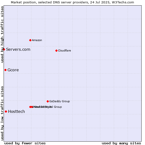 Market position of Hosttech vs. Gcore vs. Servers.com