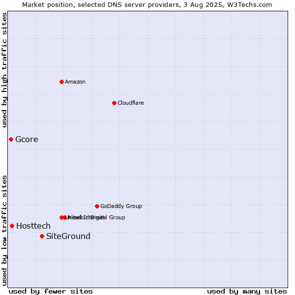 Market position of SiteGround vs. Hosttech vs. Gcore