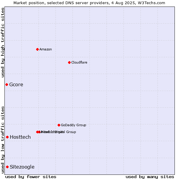 Market position of Hosttech vs. Sitezoogle vs. Gcore