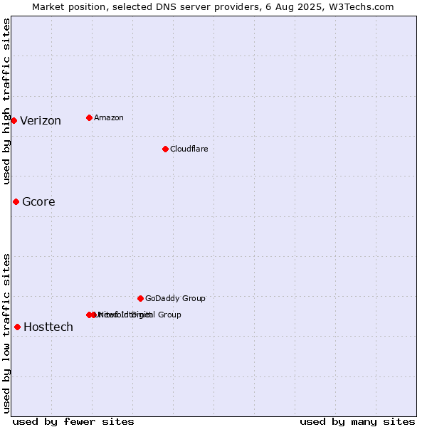 Market position of Hosttech vs. Gcore vs. Verizon