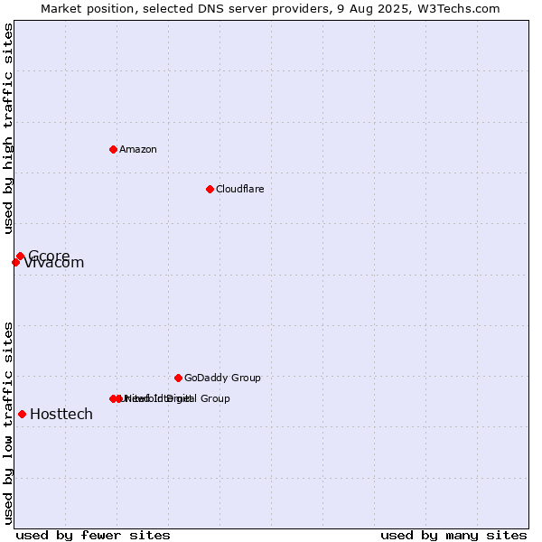 Market position of Hosttech vs. Gcore vs. Vivacom