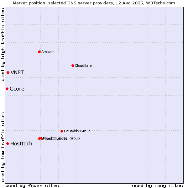 Market position of VNPT vs. Hosttech vs. Gcore