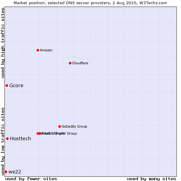 Market position of Hosttech vs. Gcore vs. we22