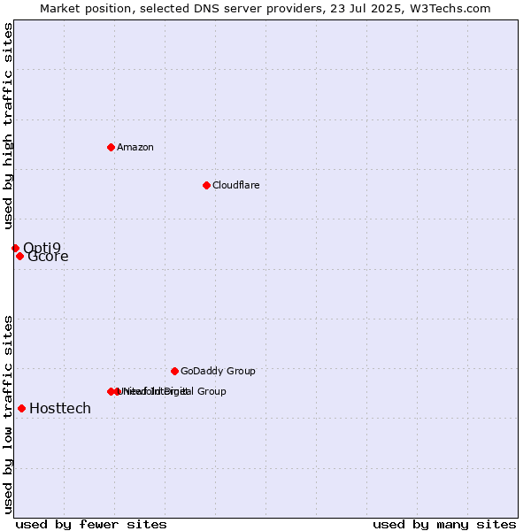 Market position of Hosttech vs. Gcore vs. Opti9