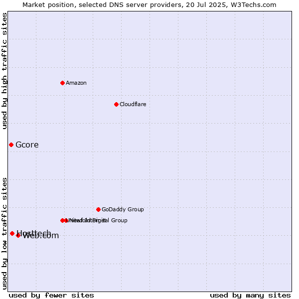 Market position of Web.com vs. Hosttech vs. Gcore