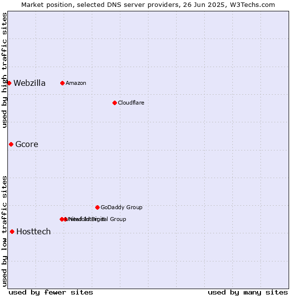 Market position of Hosttech vs. Gcore vs. Webzilla