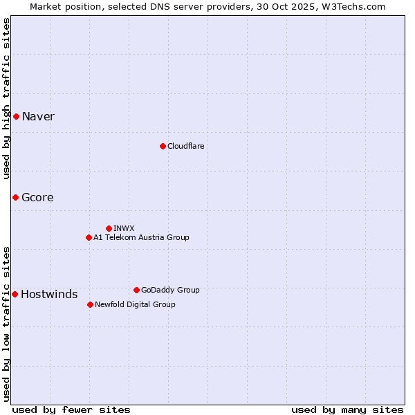 Market position of Naver vs. Gcore vs. Hostwinds