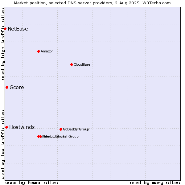 Market position of Gcore vs. Hostwinds vs. NetEase