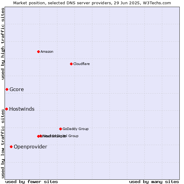 Market position of Openprovider vs. Gcore vs. Hostwinds