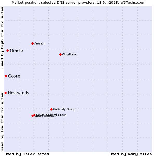 Market position of Oracle vs. Gcore vs. Hostwinds