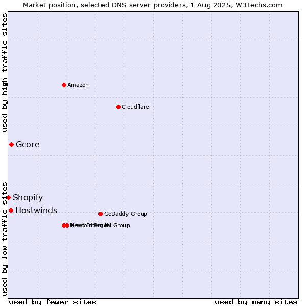 Market position of Gcore vs. Hostwinds vs. Shopify