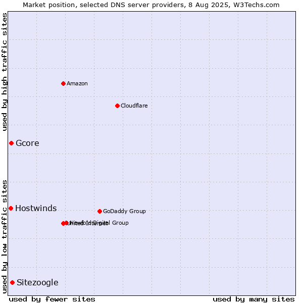 Market position of Sitezoogle vs. Gcore vs. Hostwinds