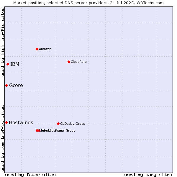 Market position of IBM vs. Gcore vs. Hostwinds