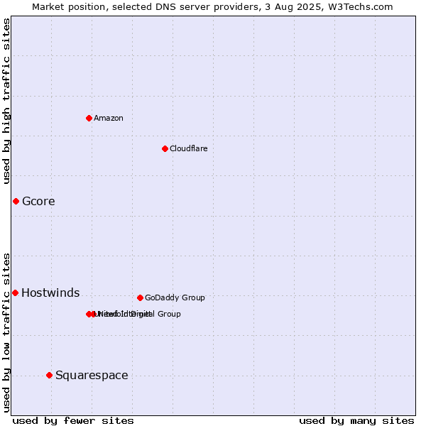 Market position of Squarespace vs. Gcore vs. Hostwinds