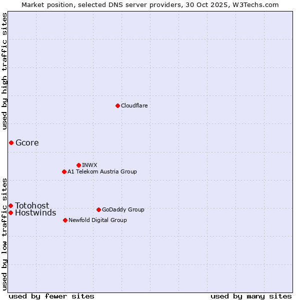 Market position of Gcore vs. Hostwinds vs. Totohost