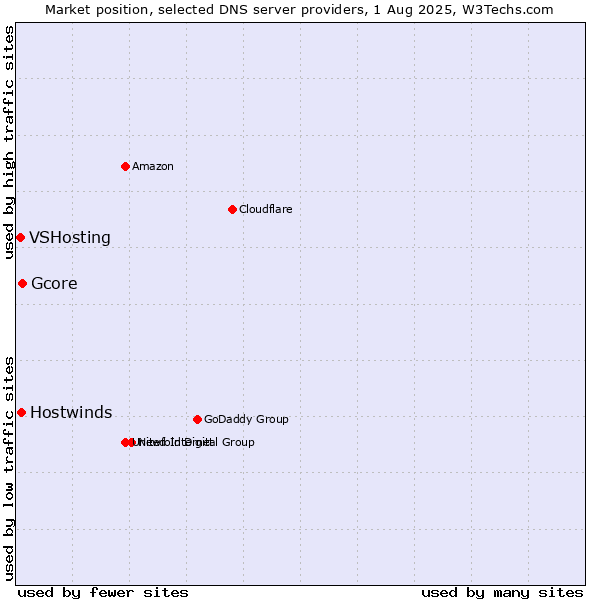 Market position of Gcore vs. Hostwinds vs. VSHosting