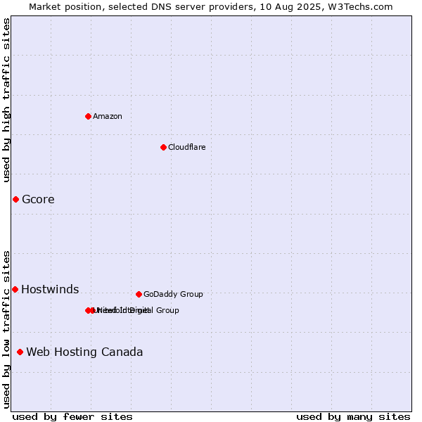 Market position of Web Hosting Canada vs. Gcore vs. Hostwinds
