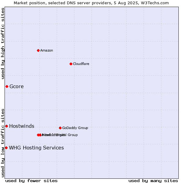 Market position of Gcore vs. Hostwinds vs. WHG Hosting Services