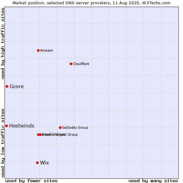 Market position of Wix vs. Gcore vs. Hostwinds