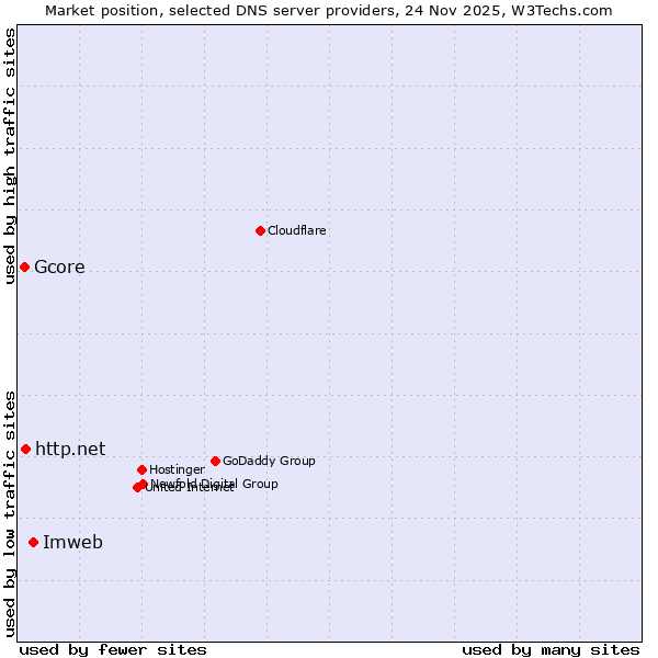 Market position of Imweb vs. http.net vs. Gcore