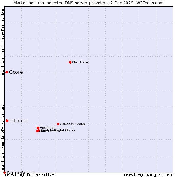 Market position of http.net vs. Gcore vs. NameAction