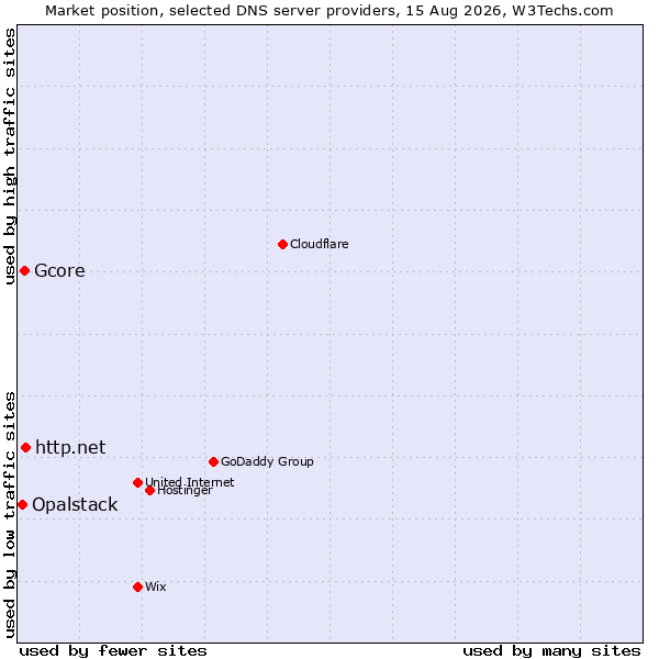 Market position of http.net vs. Gcore vs. Opalstack