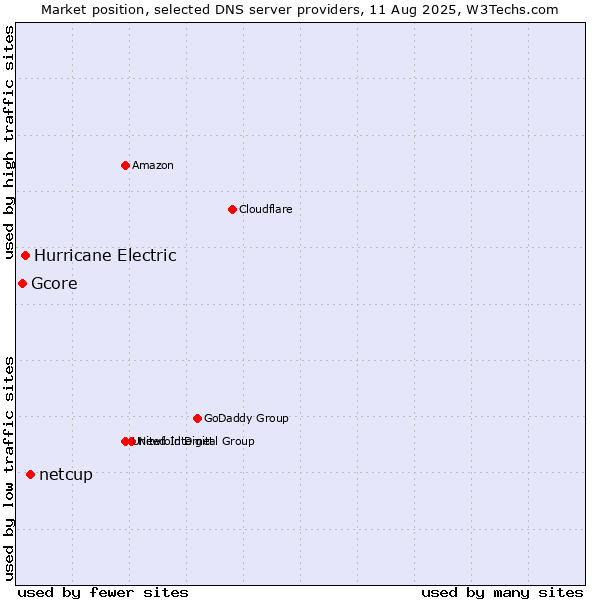 Market position of netcup vs. Hurricane Electric vs. Gcore