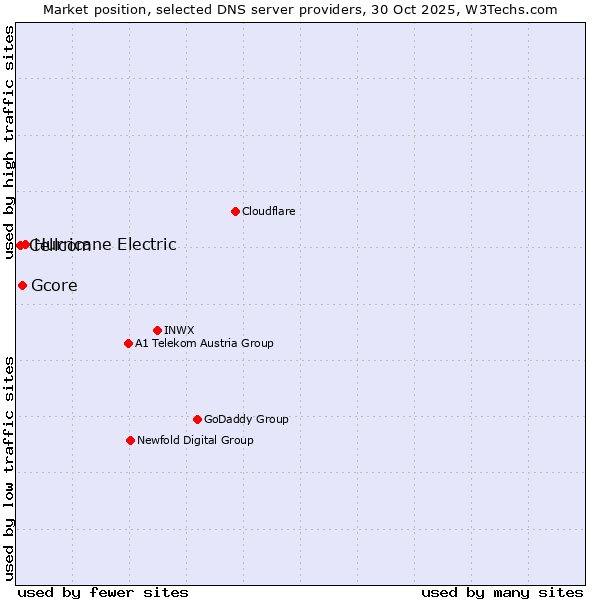 Market position of Hurricane Electric vs. Gcore vs. Cellcom