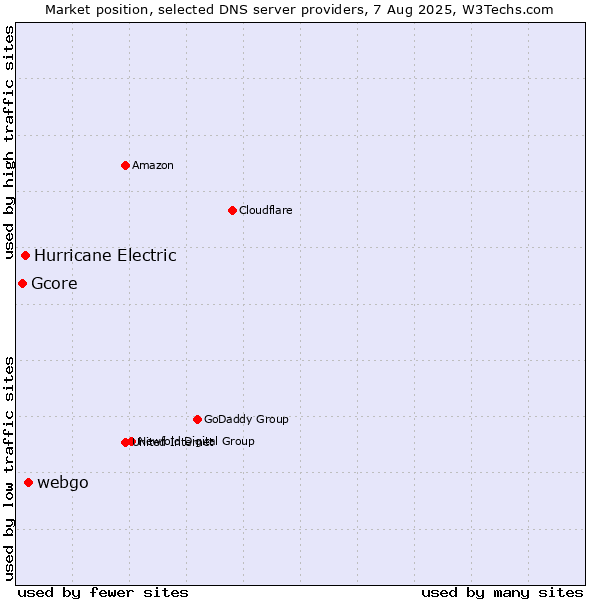 Market position of webgo vs. Hurricane Electric vs. Gcore