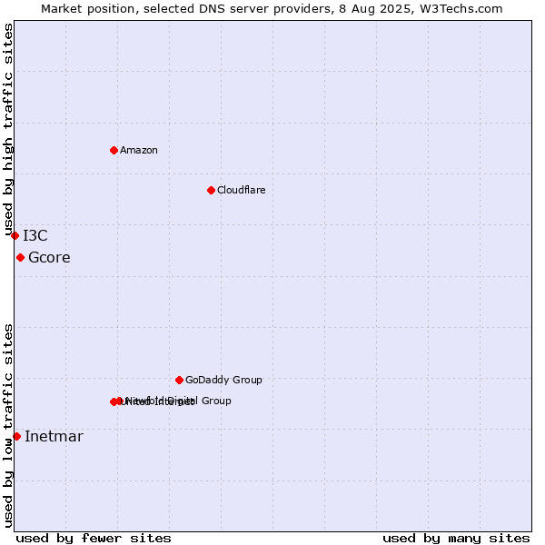 Market position of Gcore vs. Inetmar vs. I3C