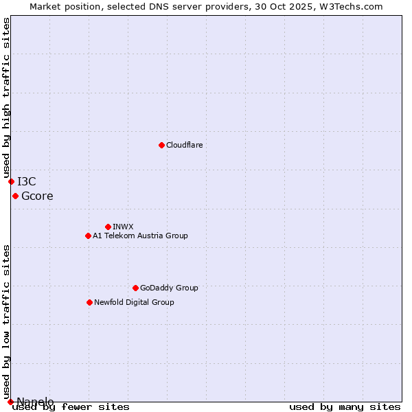 Market position of Gcore vs. I3C vs. Nanelo