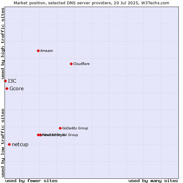 Market position of netcup vs. Gcore vs. I3C