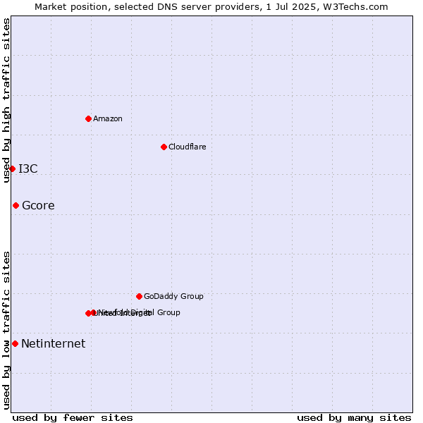 Market position of Gcore vs. Netinternet vs. I3C