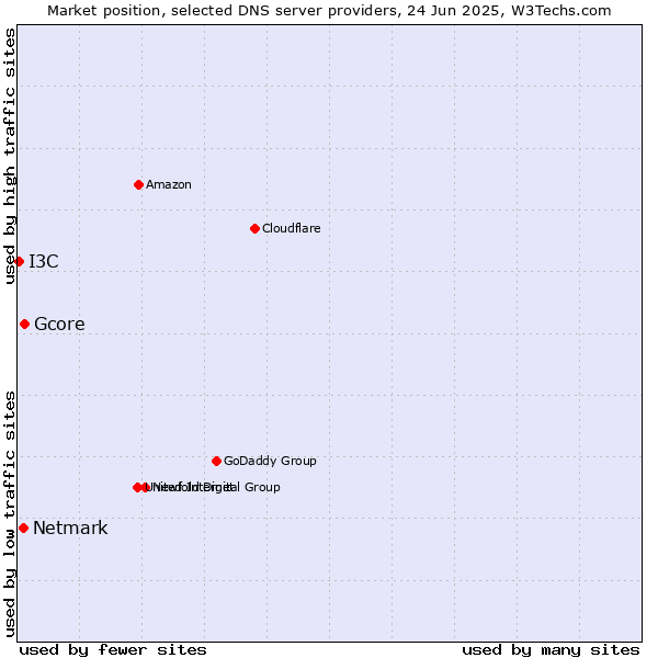 Market position of Gcore vs. Netmark vs. I3C