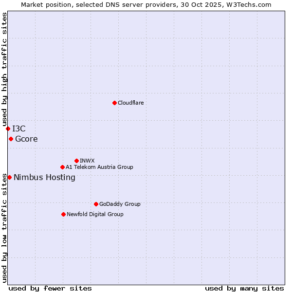 Market position of Gcore vs. Nimbus Hosting vs. I3C